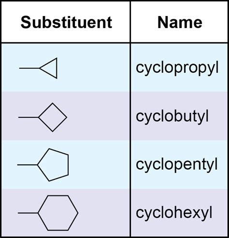 saturated cyclic hydrocarbon|naming cycloalkanes with substituents.